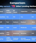 Comparison chart of Eddy Current vs. other leveling methods for 3D printers, highlighting speed, precision, and durability.