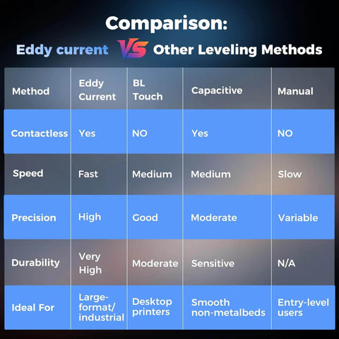 Comparison chart of Eddy Current vs. other leveling methods for 3D printers, highlighting speed, precision, and durability.