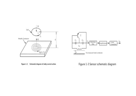 Schematic diagram of Eddy Current Sensor Induction Type 4mm Or 5mm Linear Displacement Transducer for no-contact measurement.