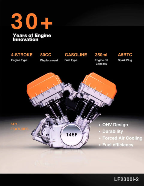 2300W Gasoline Inverter Generator engine components and features, showing 4-stroke 80CC engine, OHV design, and forced air cooling