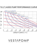 Performance curves for Air Operated Diaphragm Pump AODD For Waste Oil, Double Pneumatic Transfer, 1 Inch Discharge, Aluminum Body With Nitrile Seals