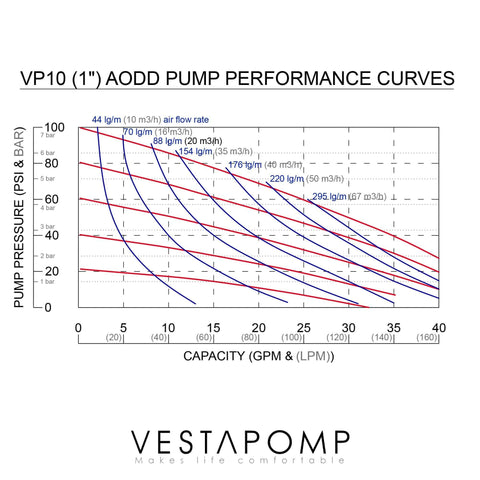 Performance curves for Air Operated Diaphragm Pump AODD For Waste Oil, Double Pneumatic Transfer, 1 Inch Discharge, Aluminum Body With Nitrile Seals