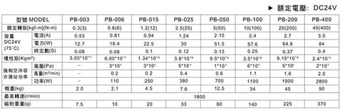 Technical specifications table for Industrial Shaft Type Magnetic Particle Brake models, including PB-006, focusing on torque control and mounting.