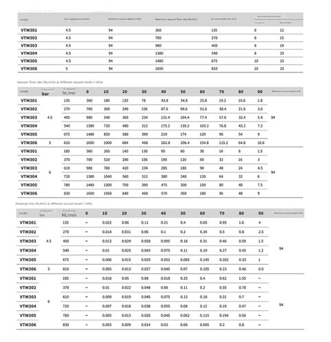 Technical specifications chart for Pneumatic Multi Stage Vacuum Ejector Pump For Industrial Automation And Material Handling.