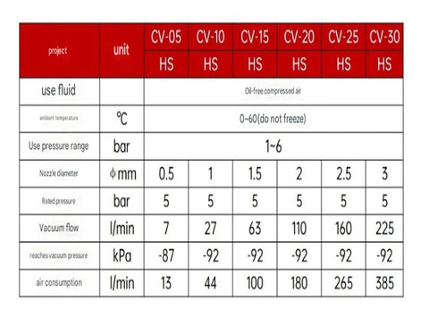 Specification chart for Heavy Duty Workhorse Pneumatic Vacuum Generator For Machinery CV10HS No Joint Compatible