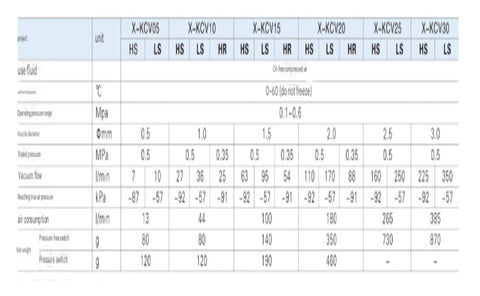 Workhorse Vacuum Generator specifications chart for Industrial Automation Negative Pressure Air Ejector details.