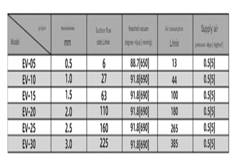 Table showing specifications for industrial vacuum ejectors including EV15HS with high suction and negative pressure features.