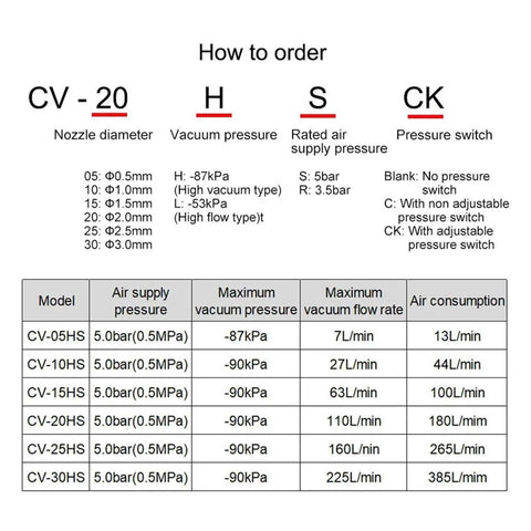 Industrial Vacuum Generator for Precise Pneumatic Suction and Air Pressure Control table with model specs, CV-15HS highlighted.