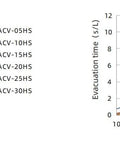 Performance graphs for Industrial Heavy Duty Vacuum Generator With Venturi Vacuum Pump Up To 90,000 Pa showing vacuum flow and evacuation time.