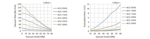 Performance graphs for Industrial Heavy Duty Vacuum Generator With Venturi Vacuum Pump Up To 90,000 Pa showing vacuum flow and evacuation time.