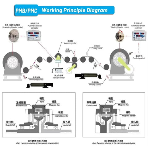 Diagram illustrating the working principle of the Micro Magnetic Powder Brake Tension Controller Kit for Textile Bag Packer Machines.