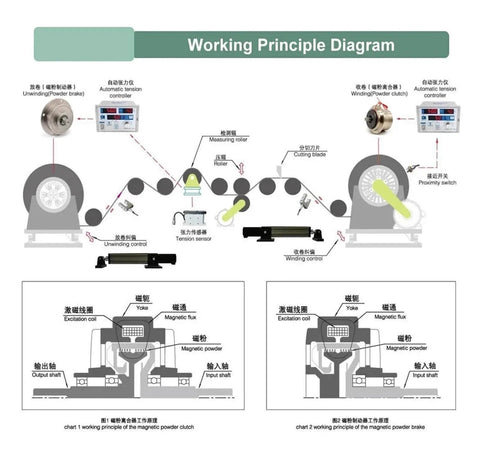 Diagram showing the working principle of the Precision Micro Magnetic Powder Brake Clutch for Motion Control, 1800 RPM.