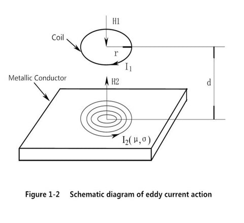 Schematic diagram of eddy current action with coil and metallic conductor
