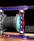 Diagram of air diaphragm pump mechanism with labeled float gap for particle size, showing fluid flow arrows and pump structure.