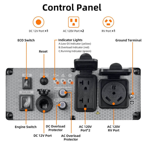 Control panel of Gas Powered Inverter Generator 4400 Watts Peak, 3400 Running, featuring AC and DC ports, RV outlet, and ECO switch.