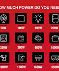 Chart showing power requirements for various devices, including RV at 3500W, refrigerator at 200W, and light at 100W, against red background.