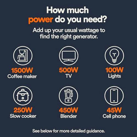 Power usage chart for coffee makers, TVs, lights, slow cookers, blenders, and cell phones relevant to 2500 Watt Gas Powered Portable Inverter Generator.