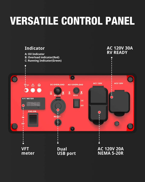 Control panel of 4300 Watt Portable Generator With Inverter Technology For Home Backup And Outdoor Use featuring VFT meter and USB ports.