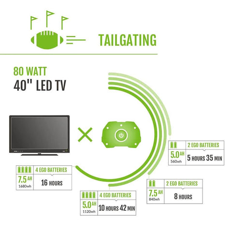 Power use chart for 80W 40" LED TV with Portable Power Station With 3000W Peak And 2000W Continuous, batteries sold separately.