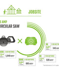 Diagram showing battery capacity comparisons for a 15 Amp circular saw at a jobsite, illustrating cuts per battery set.