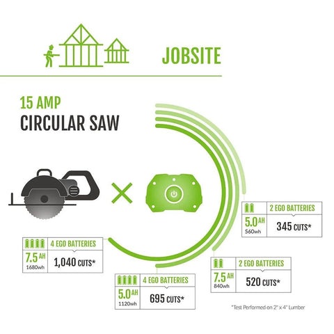 Diagram showing battery capacity comparisons for a 15 Amp circular saw at a jobsite, illustrating cuts per battery set.