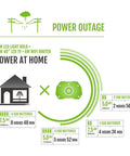 Power outage infographic with home illustration, battery life details for LED light, TV, and WiFi, and battery-powered generator.