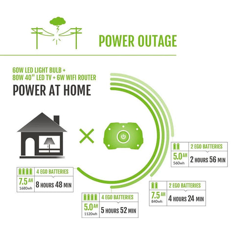 Power outage infographic with home illustration, battery life details for LED light, TV, and WiFi, and battery-powered generator.