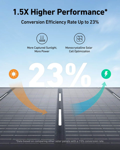 Diagram showing 23% conversion efficiency of SOLIX F3800 Portable Power Station solar panels with performance icons.