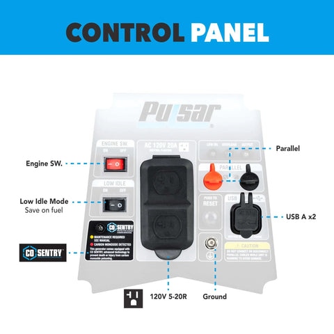 Control panel of Ultra Light 1600W Gas Inverter Generator with dual 120V outlets and USB A ports