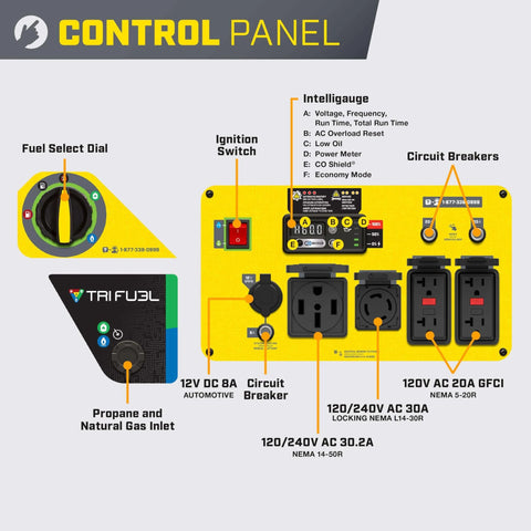 9000 Watt Tri Fuel Portable Open Frame Inverter Generator control panel with fuel select dial, ignition switch, and circuit breakers