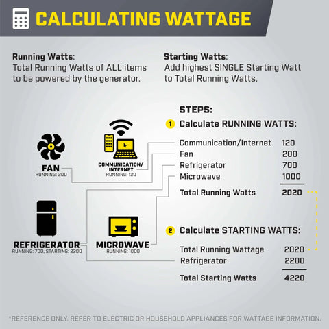 Infographic showing calculating wattage steps for Tri Fuel 12,500-Watt Electric Start Portable Generator with CO Shield