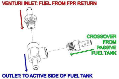Diagram of Venturi Jet Pump Kit for fuel transfer between tank sides using venturi vacuum, labeled inlets and outlets for installation.