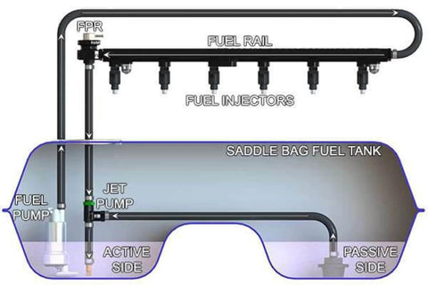 Diagram of Venturi Jet Pump Kit for Fuel Transfer Between Tank Sides, showing flow path in saddle bag fuel tank for efficient fuel movement.