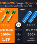 Rechargeable AA and AAA Batteries With USB C Charger And LED Indicator 8 Pack comparison of battery capacity and performance.