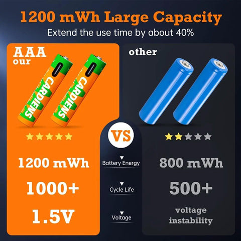 Rechargeable AA and AAA Batteries With USB C Charger And LED Indicator 8 Pack comparison of battery capacity and performance.