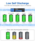 Graph comparing 1100mWh AAA rechargeable lithium battery performance over time to other batteries, showing low self-discharge rates.