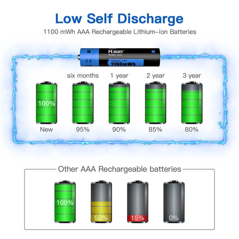 Graph comparing 1100mWh AAA rechargeable lithium battery performance over time to other batteries, showing low self-discharge rates.