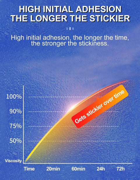 Graph showing increased stickiness of Heavy Duty Double Sided Foam Tape For Walls And Decor Waterproof Mounting over time