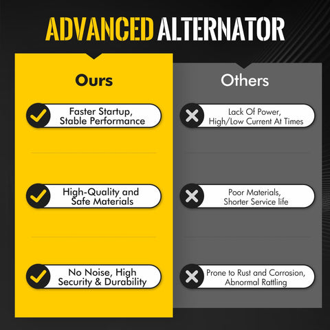 Comparison chart of advanced alternator features: faster startup, high-quality materials, no noise versus others' lack of power.