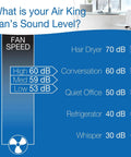 Noise level comparison chart for Air King fan with sound levels for high, medium, and low speeds in decibels.