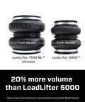Premium air spring kit delivers up to 7500 lbs leveling, adjustable 5 to 100 psi for precise ride height, eliminating squat