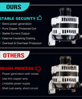 Comparison of beefy alternator replacement for 3.3L 3.8L minivans with focus on stability and protection features.