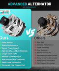 Comparison of advanced alternator features with 160A 12V 6-Groove Car Alternator Replacement for Chrysler 300, Dodge, and Magnum.
