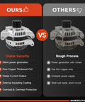 Comparison between our Alternator Replacement New 11598N 11598 4801778 Direct Fit OE Compliant and others showing features.