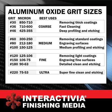 Chart of aluminum oxide grit sizes, best uses, and microns for finishing media, branded with INTERACTIVIA logo at the bottom.