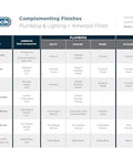 Finish comparison chart for Amerock cabinet hardware with plumbing and lighting brands, showing finishes like bronze and chrome.