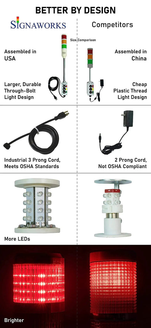 Comparison infographic of Ultra Bright 4 Stack LED Andon Tower Light With 3 Position On Off Flash Switches Red Amber Green Blue LEDs 8 Ft Industrial Power Cord No Brainer Plug And Play Ready Indoor OSHA Rated Made In USA and competitor showing differences in assembly, cord type, LED quantity, and brightness.