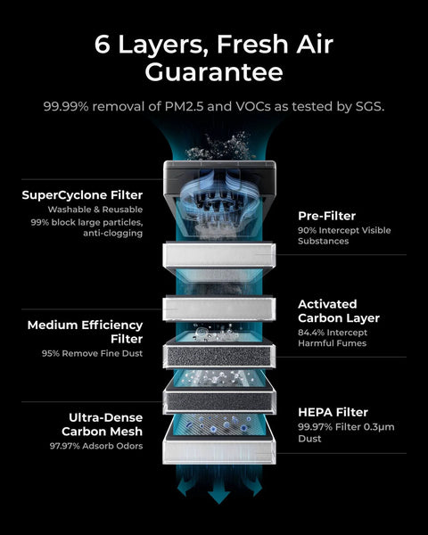 Diagram of 6-layer filtration in Must Have Accessories Set For P2 And P2S Laser Engraver And Cutter Includes AP2 Smoke Purifier