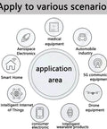 Diagram showing applications including aerospace electronics, medical, automobile, 5G communication, smart home, and more.