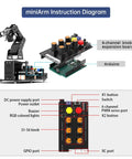 Diagram of 5DOF Arduino Robotic Arm Kit For AI Enabled Education Open Source STEM Engineering Projects showing components and ports.